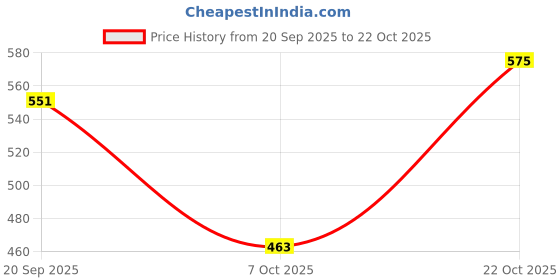 ajio.com united colors of benetton Printed Round Neck T-Shirt united colors of benetton Price History Graph from 20 Sep 2025 to 22 Oct 2025