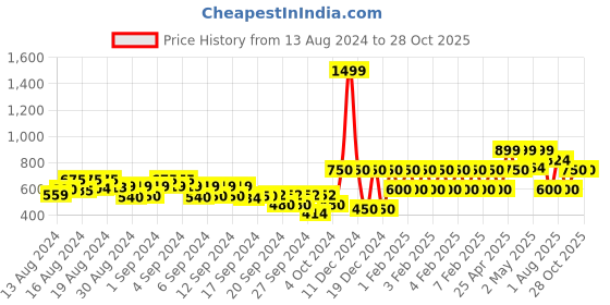 ajio.com gap kids Printed Round-Neck T-Shirt & Pants gap kids Price History Graph from 13 Aug 2024 to 28 Oct 2025