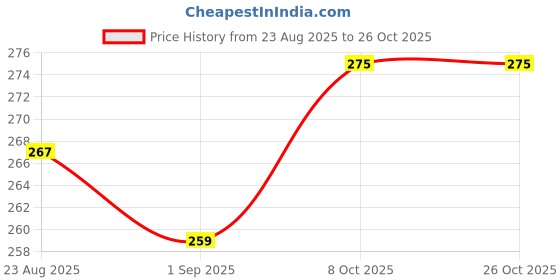 ajio.com mini klub Printed Round-Neck T-shirt with Patch Pocket mini klub Price History Graph from 23 Aug 2025 to 26 Oct 2025