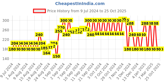 ajio.com kg frendz Printed Round-Neck T-Shirt with Shrug kg frendz Price History Graph from 9 Jul 2024 to 25 Oct 2025