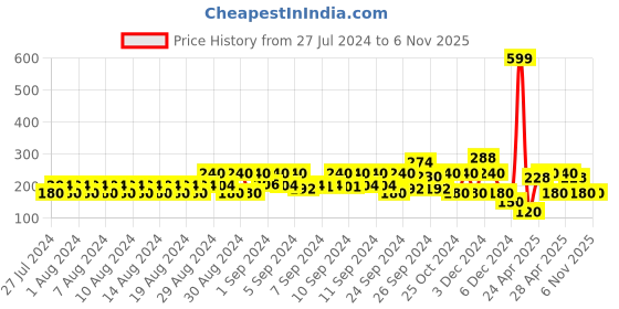 ajio.com lee cooper Printed Round-Neck Top lee cooper Price History Graph from 27 Jul 2024 to 6 Nov 2025