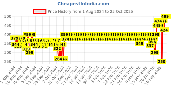 ajio.com mothercare Printed Round-Neck Top mothercare Price History Graph from 1 Aug 2024 to 22 Oct 2025