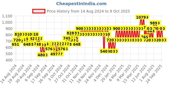 ajio.com gap kids Printed Round-Neck Top gap kids Price History Graph from 14 Aug 2024 to 9 Oct 2025