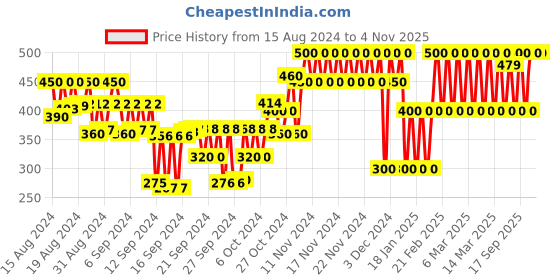 ajio.com gap kids Printed Round-Neck Top gap kids Price History Graph from 15 Aug 2024 to 3 Nov 2025
