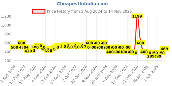 ajio.com buda jeans co Printed Round-Neck Top buda jeans co Price History Graph from 1 Aug 2024 to 14 Nov 2025