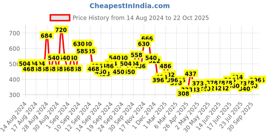ajio.com lilpicks Printed Round-Neck Top lilpicks Price History Graph from 14 Aug 2024 to 21 Oct 2025