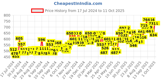 ajio.com meher impex Printed Round-Neck Tunic meher impex Price History Graph from 17 Jul 2024 to 11 Oct 2025