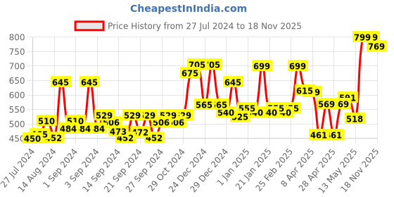 ajio.com random Printed Round Shape Wall Clock random Price History Graph from 27 Jul 2024 to 18 Nov 2025