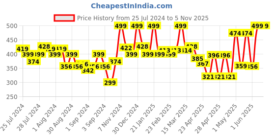 ajio.com random Printed Round-Shaped Analogue Wall Clock random Price History Graph from 25 Jul 2024 to 5 Nov 2025