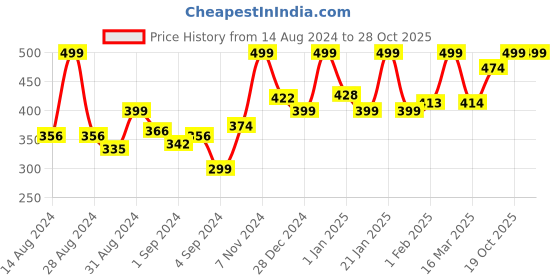ajio.com random Printed Round Shaped Wall Clock random Price History Graph from 14 Aug 2024 to 27 Oct 2025