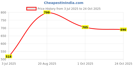ajio.com random Printed Round-Shaped Wall Clock random Price History Graph from 3 Jul 2025 to 24 Oct 2025
