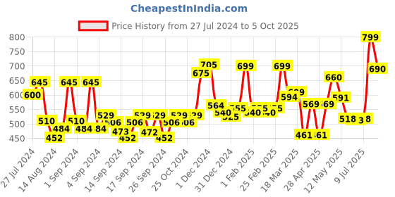 ajio.com random Printed Round Wall Clock random Price History Graph from 27 Jul 2024 to 5 Oct 2025