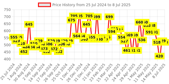ajio.com random Printed Round Wall Clock random Price History Graph from 25 Jul 2024 to 8 Jul 2025