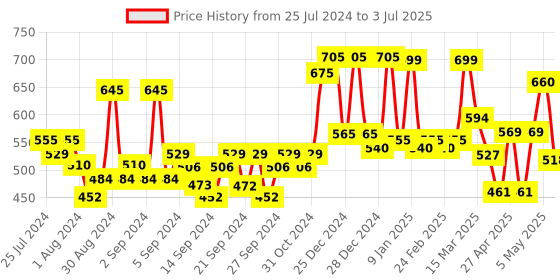 ajio.com random Printed Round Wall Clock random Price History Graph from 25 Jul 2024 to 3 Jul 2025