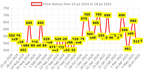 ajio.com random Printed Round Wall Clock random Price History Graph from 25 Jul 2024 to 18 Jul 2025