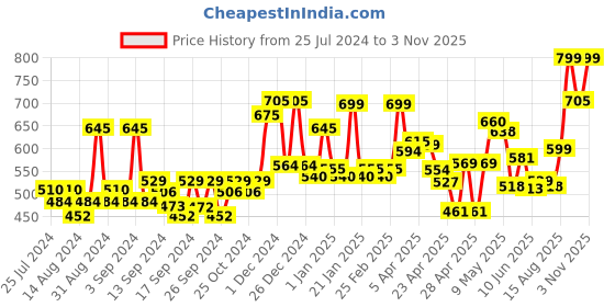 ajio.com random Printed Round Wall Clock random Price History Graph from 25 Jul 2024 to 3 Nov 2025