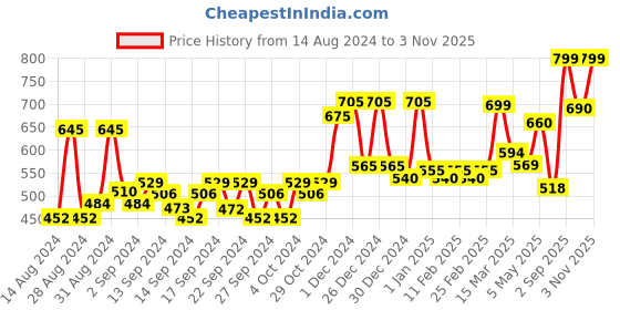 ajio.com random Printed Round Wall Clock random Price History Graph from 14 Aug 2024 to 3 Nov 2025