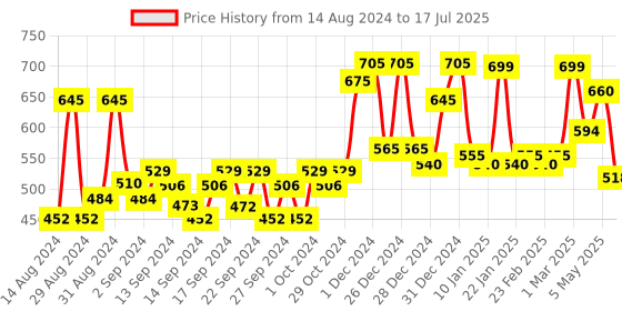 ajio.com random Printed Round Wall Clock random Price History Graph from 14 Aug 2024 to 17 Jul 2025