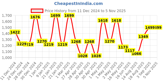 ajio.com random Printed Round Wall Clock random Price History Graph from 11 Dec 2024 to 5 Nov 2025