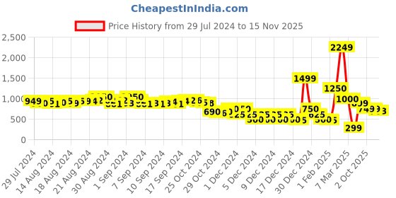 ajio.com encrustd Printed Ruched Thigh-Slit Straight Skirt encrustd Price History Graph from 29 Jul 2024 to 15 Nov 2025