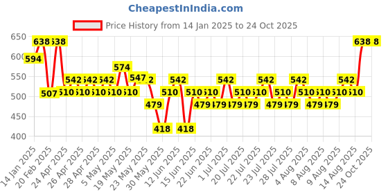 ajio.com nauti nati Printed Ruffled Shift Dress with Bloomers nauti nati Price History Graph from 14 Jan 2025 to 23 Oct 2025