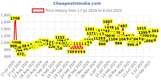 ajio.com campus Printed Running Shoes campus Price History Graph from 17 Jul 2024 to 8 Oct 2025