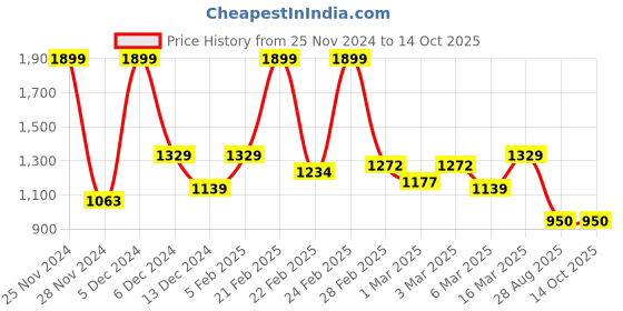 ajio.com asics Printed Running Shorts with Insert Pockets asics Price History Graph from 25 Nov 2024 to 14 Oct 2025