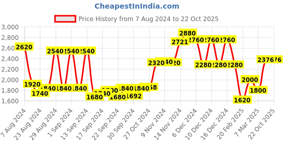 ajio.com Printed Saree Dress with Belt Price History Graph from 7 Aug 2024 to 22 Oct 2025