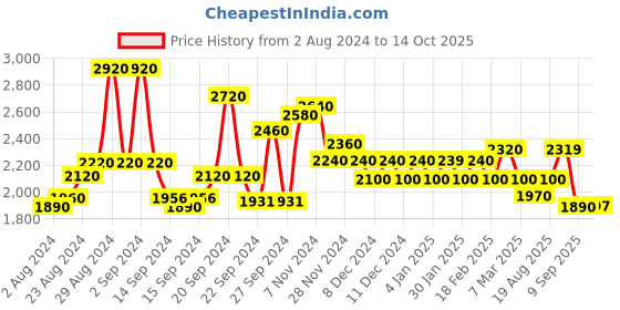 ajio.com Printed Saree Dress with Embroidered Belt Price History Graph from 2 Aug 2024 to 14 Oct 2025