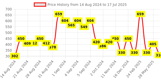 ajio.com shaily Printed Saree with Contrast Border shaily Price History Graph from 14 Aug 2024 to 17 Jul 2025