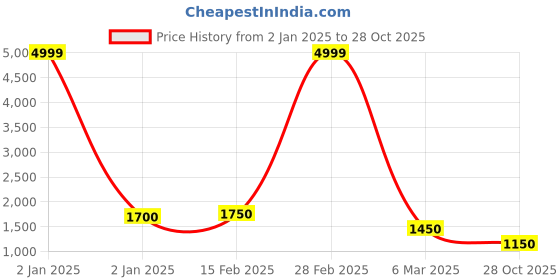 ajio.com indie picks Printed Saree with Contrast Border indie picks Price History Graph from 2 Jan 2025 to 28 Oct 2025