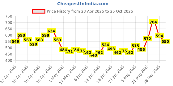 ajio.com ri-wah Printed Saree with Running Blouse Piece ri-wah Price History Graph from 23 Apr 2025 to 25 Oct 2025