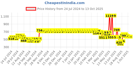 ajio.com urban space Printed Saree with Tassels urban space Price History Graph from 24 Jul 2024 to 13 Oct 2025