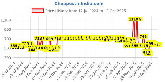 ajio.com urban space Printed Saree with Tassels urban space Price History Graph from 17 Jul 2024 to 12 Oct 2025