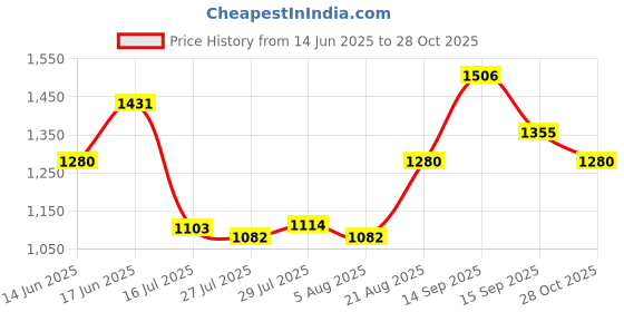 ajio.com ri-wah Printed Saree with Tassels ri-wah Price History Graph from 14 Jun 2025 to 28 Oct 2025