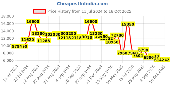 ajio.com ritu kumar Printed Satin Ensemble Jacket with Palazzo ritu kumar Price History Graph from 11 Jul 2024 to 16 Oct 2025