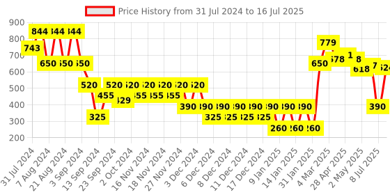 ajio.com outryt by azorte Printed Satin Midi Skirt outryt by azorte Price History Graph from 31 Jul 2024 to 16 Jul 2025