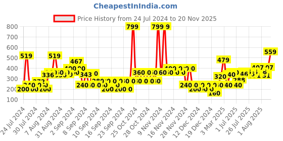 ajio.com outryt by azorte Printed Scarf with Solid Hem outryt by azorte Price History Graph from 24 Jul 2024 to 20 Nov 2025