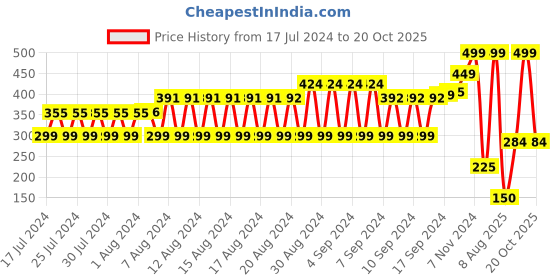 ajio.com fig Printed Scarf with Tasselled Edges fig Price History Graph from 17 Jul 2024 to 20 Oct 2025