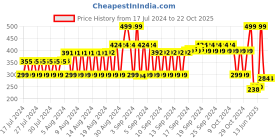 ajio.com fig Printed Scarf with Tassels fig Price History Graph from 17 Jul 2024 to 17 Oct 2025