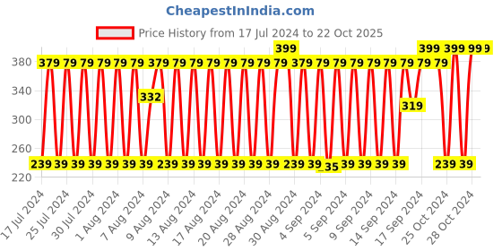 ajio.com fig Printed Scarf with Tassels fig Price History Graph from 17 Jul 2024 to 21 Oct 2025