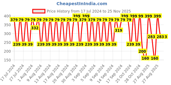 ajio.com fig Printed Scarf with Tassels fig Price History Graph from 17 Jul 2024 to 25 Nov 2025