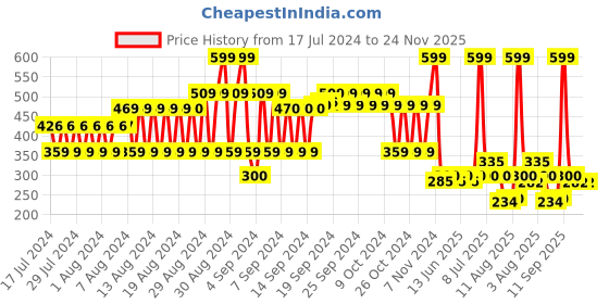 ajio.com fig Printed Scarf with Tassels fig Price History Graph from 17 Jul 2024 to 24 Nov 2025