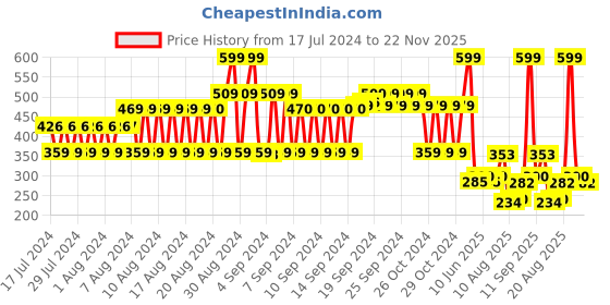 ajio.com fig Printed Scarf with Tassels fig Price History Graph from 17 Jul 2024 to 22 Nov 2025