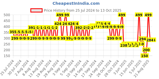 ajio.com fig Printed Scarf with Tassels fig Price History Graph from 25 Jul 2024 to 13 Oct 2025