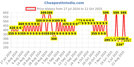 ajio.com fig Printed Scarf with Tassels fig Price History Graph from 27 Jul 2024 to 12 Oct 2025