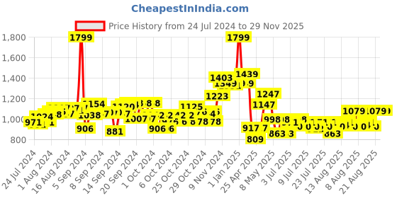 ajio.com excel Printed School Bag excel Price History Graph from 24 Jul 2024 to 29 Nov 2025