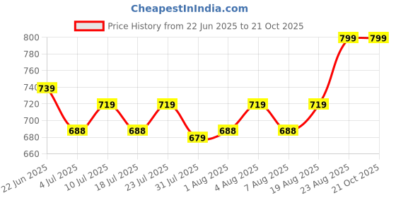 ajio.com lilo and stitch Printed School Bag with Adjustable Straps lilo and stitch Price History Graph from 22 Jun 2025 to 20 Oct 2025