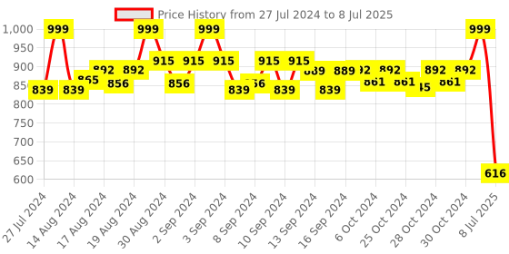 ajio.com habere india Printed Seagrass Hamper Basket with Handle habere india Price History Graph from 27 Jul 2024 to 8 Jul 2025
