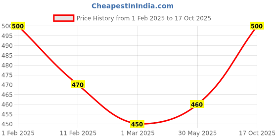 ajio.com rangoli Printed Self-Adhesive AC Sticker rangoli Price History Graph from 1 Feb 2025 to 17 Oct 2025
